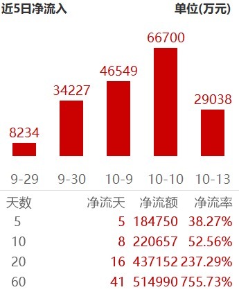 盈策略 越跌越买！近5天超18亿资金流入，如何抓住固态电池的“成长密码”？