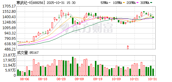 赢盈配资 寒武纪：全力应对离职高管对公司的不当诉求 该案件对公司日常研发及经营不存在影响